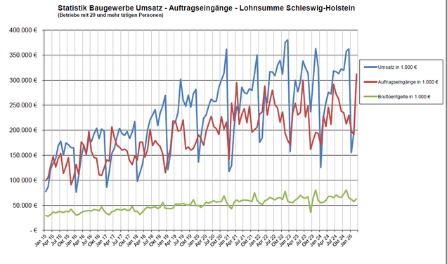 Umsatz-Auftragseingänge-Lohnsumme 2015-2023
