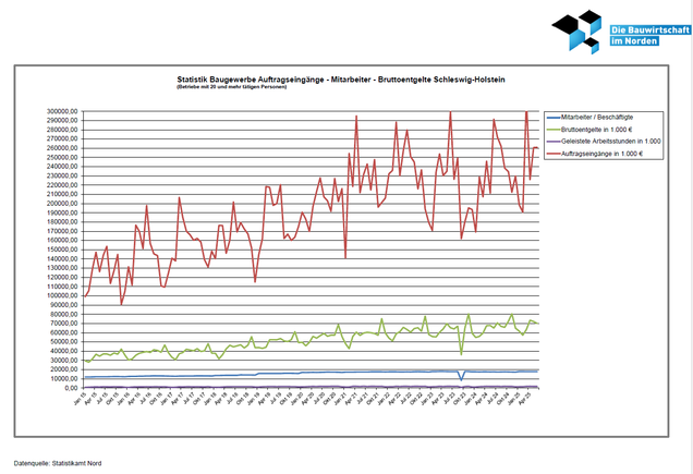 Baugewerbe Auftragseingänge- Mitarbeiter-Bruttoentgelte Schleswig-Holstein 2015-2023