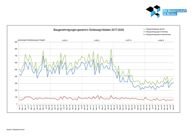 Baugenehmigungen von Wohn- und Nichtwohngebäuden in Schleswig-Holtein 2017-2023