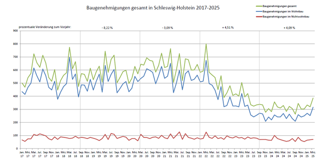 Baugenehmigungen von Wohn- und Nichtwohngebäuden in Schleswig-Holtein 2017-2023