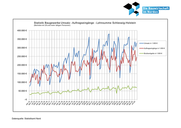 Umsatz-Auftragseingänge-Lohnsumme 2015-2023