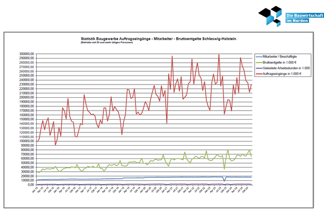 Baugewerbe Auftragseingänge- Mitarbeiter-Bruttoentgelte Schleswig-Holstein 2015-2023