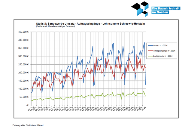 Umsatz-Auftragseingänge-Lohnsumme 2015-2023