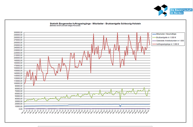 Baugewerbe Auftragseingänge- Mitarbeiter-Bruttoentgelte Schleswig-Holstein 2015-2023
