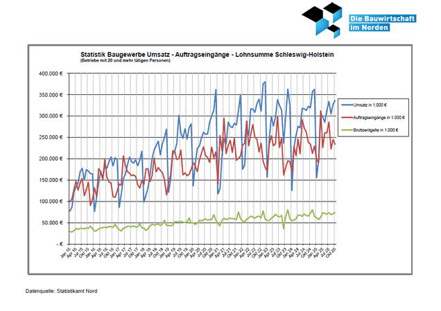 Umsatz-Auftragseingänge-Lohnsumme 2015-2023