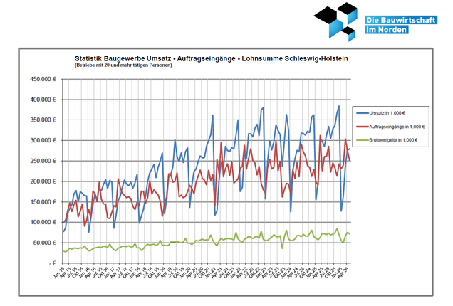 Umsatz-Auftragseingänge-Lohnsumme 2015-2023