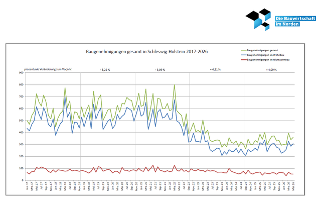 Baugenehmigungen von Wohn- und Nichtwohngebäuden in Schleswig-Holtein 2017-2023