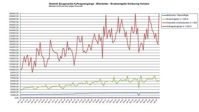 Baugewerbe Auftragseingänge- Mitarbeiter-Bruttoentgelte Schleswig-Holstein 2015-2023