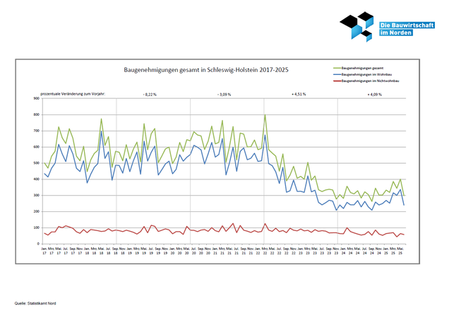 Baugenehmigungen von Wohn- und Nichtwohngebäuden in Schleswig-Holtein 2017-2023
