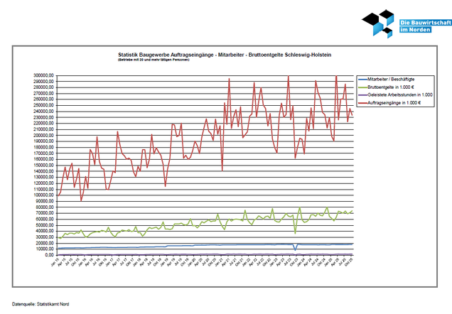 Baugewerbe Auftragseingänge- Mitarbeiter-Bruttoentgelte Schleswig-Holstein 2015-2023