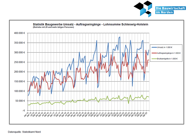 Umsatz-Auftragseingänge-Lohnsumme 2015-2023