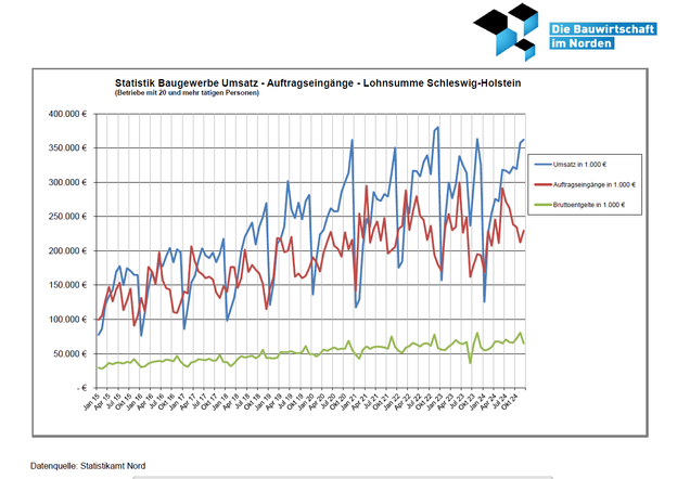 Umsatz-Auftragseingänge-Lohnsumme 2015-2023