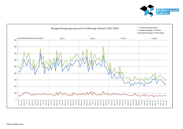 Baugenehmigungen von Wohn- und Nichtwohngebäuden in Schleswig-Holtein 2017-2023