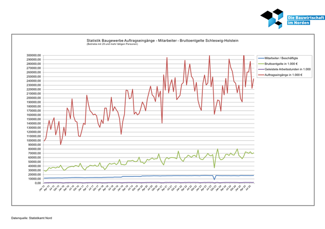 Baugewerbe Auftragseingänge- Mitarbeiter-Bruttoentgelte Schleswig-Holstein 2015-2023