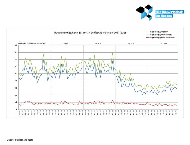 Baugenehmigungen von Wohn- und Nichtwohngebäuden in Schleswig-Holtein 2017-2023