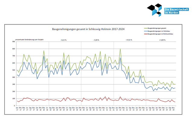 Baugenehmigungen von Wohn- und Nichtwohngebäuden in Schleswig-Holtein 2017-2023